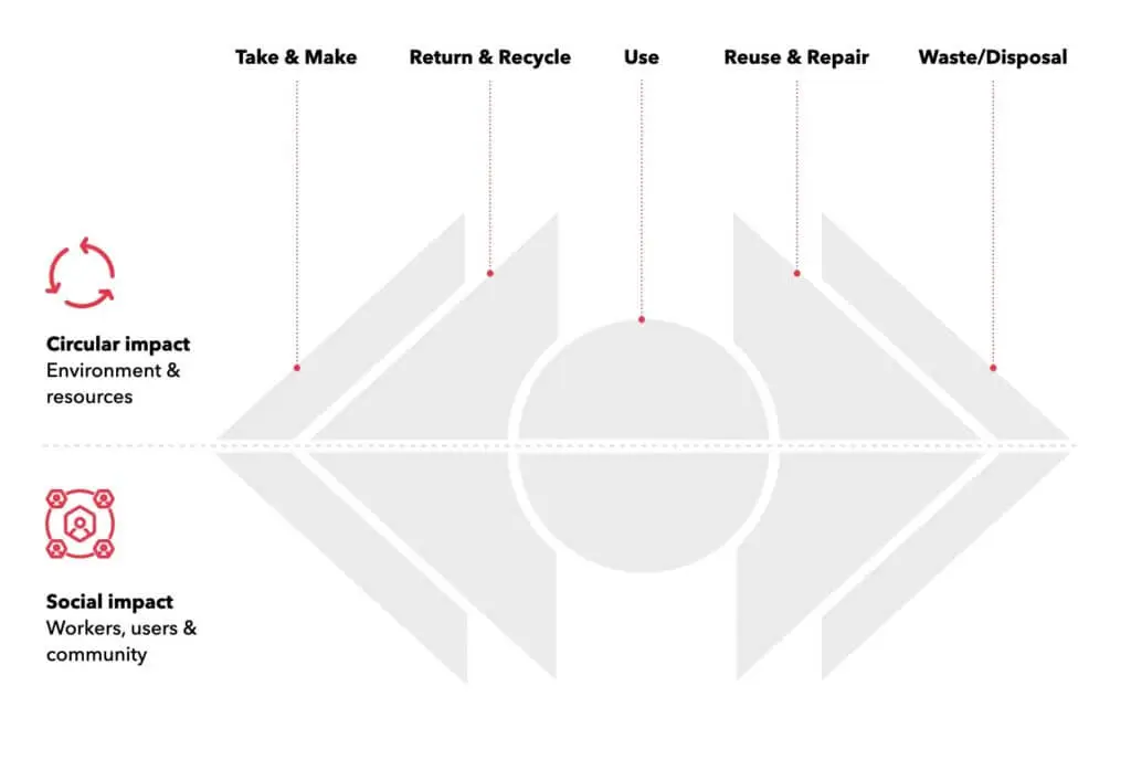 Social-impact-circular-economy-diagram-1024×688